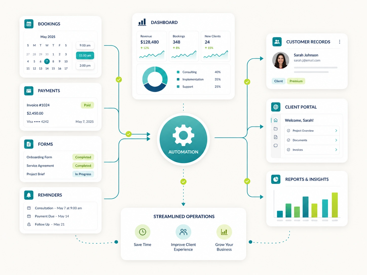 Connected business systems and workflow dashboard